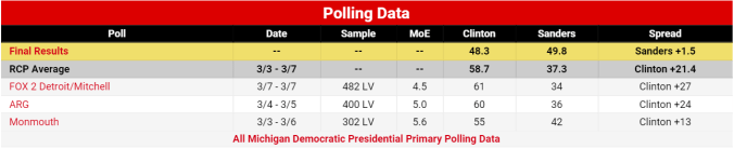 MichiganPolling