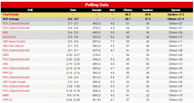 MI_Polls_2016_Dem_Primary