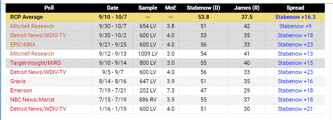 MI_Polls_2016_update_10-12-2018