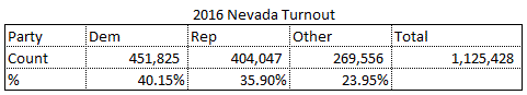 2016_Nevada_Turnout