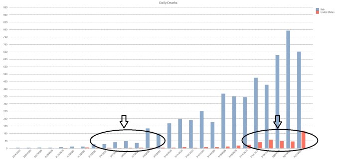 deaths-per-day-italy-US